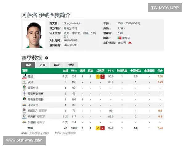 葡媒曝曼联等多队关注葡体后卫伊纳西奥 转会费至少4500万欧元 葡媒曝曼联等多队关注葡体后卫伊纳西奥 转会费至少4500万欧元